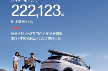 极氪2024全年交付超22.2万台，同比增长87%