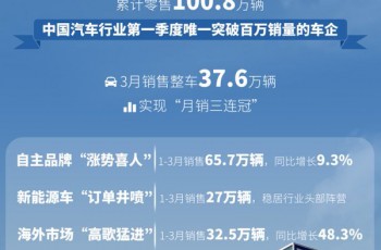 月销三连冠 上汽集团1-3月销售97.3万辆